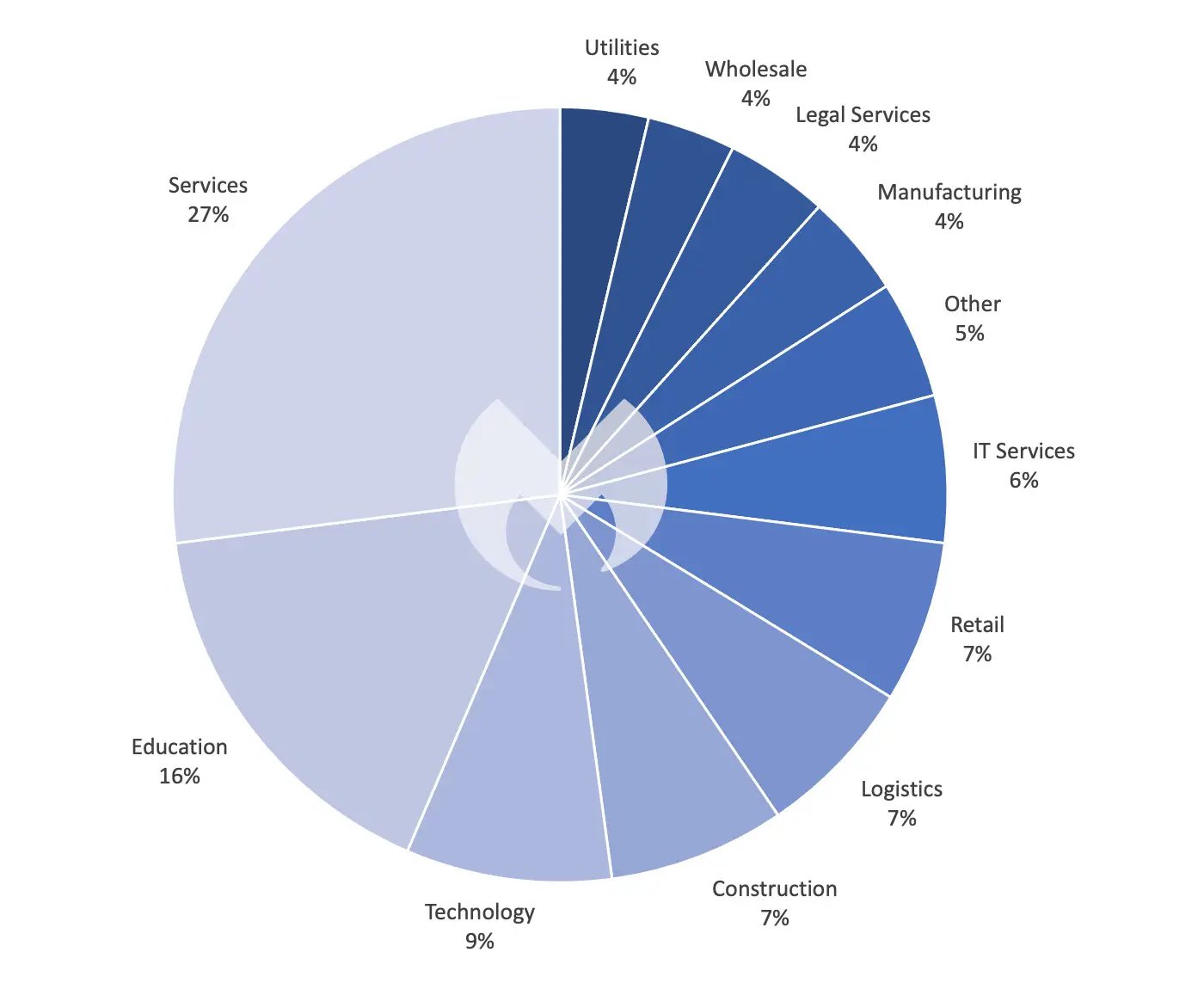 Known ransomware attacks by industry sector in the UK